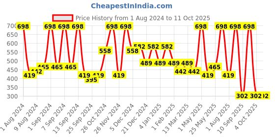 myntra.com Arrabi Pink Mickey Mouse Printed 8 Seater Table Cover arrabi Price History Graph from 1 Aug 2024 to 11 Oct 2025