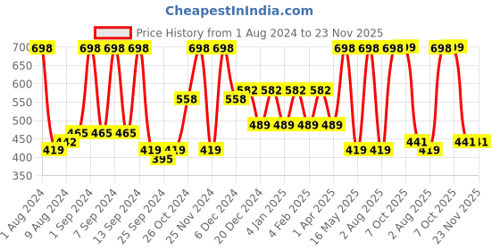 myntra.com Arrabi Pink Printed 8-Seater Table Cover arrabi Price History Graph from 1 Aug 2024 to 22 Nov 2025