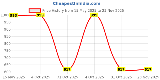 myntra.com Arrabi Pink Set of 5 Square Cushion Covers arrabi Price History Graph from 15 May 2025 to 23 Nov 2025
