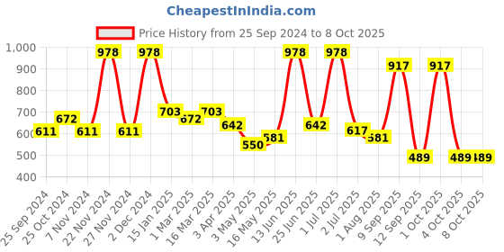 myntra.com Arrabi Pink  Set of 6 Printed Diwan Set arrabi Price History Graph from 25 Sep 2024 to 8 Oct 2025