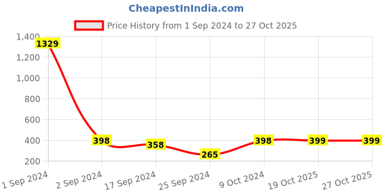 myntra.com Arrabi Pink Teardrop Shaped Drop Earrings arrabi Price History Graph from 1 Sep 2024 to 27 Oct 2025