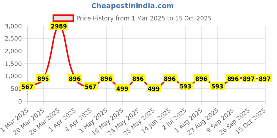 myntra.com Arrabi Pink Textured Ceramic Glossy Mugs Set of Cups and Mugs arrabi Price History Graph from 1 Mar 2025 to 14 Oct 2025