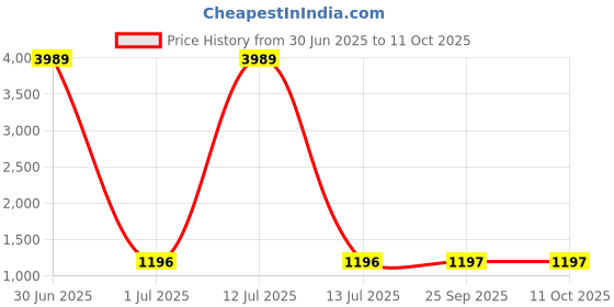 myntra.com Arrabi Pink Textured Ceramic Stoneware Gloss Vase arrabi Price History Graph from 30 Jun 2025 to 11 Oct 2025