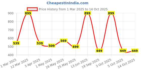 myntra.com Arrabi Pink Warm Woolen Fleece Bath Robe With Pockets arrabi Price History Graph from 1 Mar 2025 to 14 Oct 2025