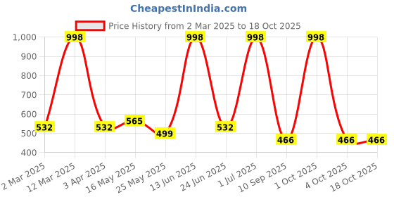 myntra.com Arrabi Pink Warm Woolen Fleece Bath Robe With Pockets arrabi Price History Graph from 2 Mar 2025 to 17 Oct 2025