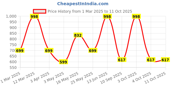 myntra.com Arrabi Printed Bath Robe With Belt arrabi Price History Graph from 1 Mar 2025 to 11 Oct 2025