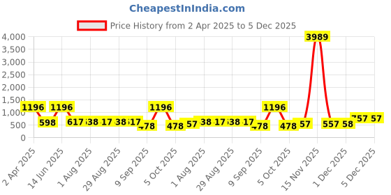 myntra.com Arrabi Purple 300 TC King Bedsheet with 2 Pillow Covers arrabi Price History Graph from 2 Apr 2025 to 4 Dec 2025