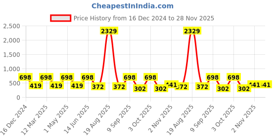 myntra.com Arrabi Purple 8-Seater Table Cover arrabi Price History Graph from 16 Dec 2024 to 28 Nov 2025