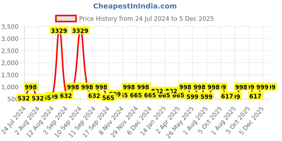 myntra.com Arrabi Purple & Khaki Geometric 300 TC King Bedsheet with 2 Pillow Covers arrabi Price History Graph from 24 Jul 2024 to 5 Dec 2025