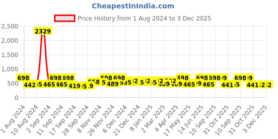 myntra.com Arrabi Purple & Pink Geometric 130 TC Single Bedsheet with 1 Pillow Covers arrabi Price History Graph from 1 Aug 2024 to 3 Dec 2025