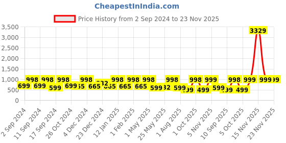 myntra.com Arrabi Purple & Pink Geometric 300 TC King Bedsheet with 2 Pillow Covers arrabi Price History Graph from 2 Sep 2024 to 22 Nov 2025