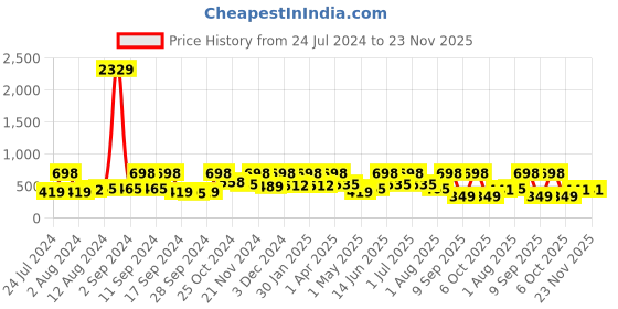 myntra.com Arrabi Purple & Pink Geometric 300 TC Single Bedsheet with 1 Pillow Covers arrabi Price History Graph from 24 Jul 2024 to 22 Nov 2025