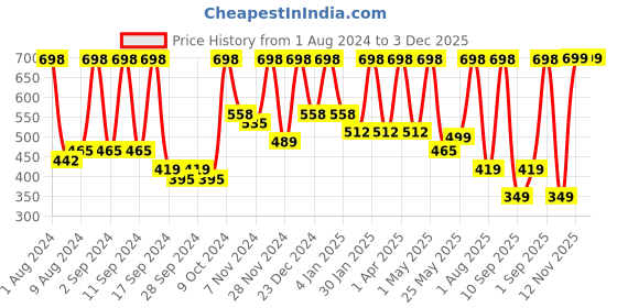myntra.com Arrabi Purple & Pink Geometric Printed 300 TC Fitted Single Bedsheet & Pillow Cover arrabi Price History Graph from 1 Aug 2024 to 3 Dec 2025