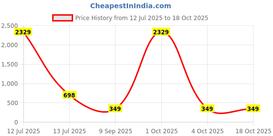 myntra.com Arrabi Purple & White Floral Printed 350 TC Single Bedsheet Set 2.15 m x 1.5 m arrabi Price History Graph from 12 Jul 2025 to 17 Oct 2025