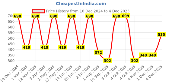 myntra.com Arrabi Purple & White Floral Printed 8-Seater Table Cover arrabi Price History Graph from 16 Dec 2024 to 4 Dec 2025