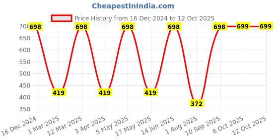 myntra.com Arrabi Purple & White Printed 8-Seater Table Cover arrabi Price History Graph from 16 Dec 2024 to 12 Oct 2025