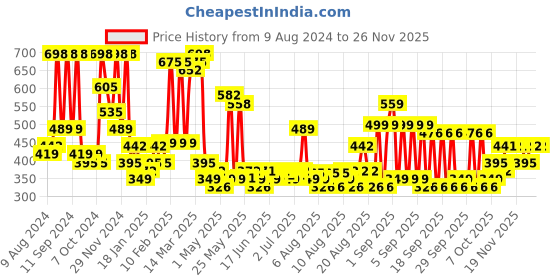 myntra.com Arrabi Purple & Yellow Printed 6 Ceramic Glossy Cups Set arrabi Price History Graph from 9 Aug 2024 to 24 Nov 2025
