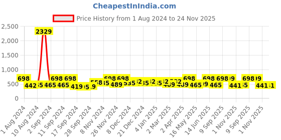 myntra.com Arrabi Red & Beige Floral 300 TC Single Bedsheet with 1 Pillow Covers arrabi Price History Graph from 1 Aug 2024 to 24 Nov 2025