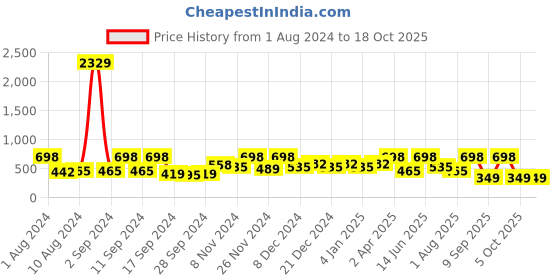 myntra.com Arrabi Red & Beige Geometric 300 TC Single Bedsheet with 1 Pillow Covers arrabi Price History Graph from 1 Aug 2024 to 18 Oct 2025