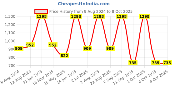 myntra.com Arrabi Red & Beige Geometric Bed Runner arrabi Price History Graph from 9 Aug 2024 to 7 Oct 2025