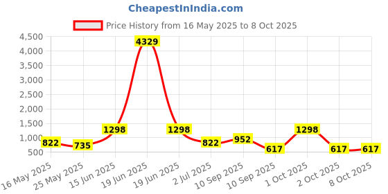 myntra.com Arrabi Red & Black Geometric Printed 310 TC King Fitted Bedsheet Set 2.70 m x 2.60 m arrabi Price History Graph from 16 May 2025 to 7 Oct 2025