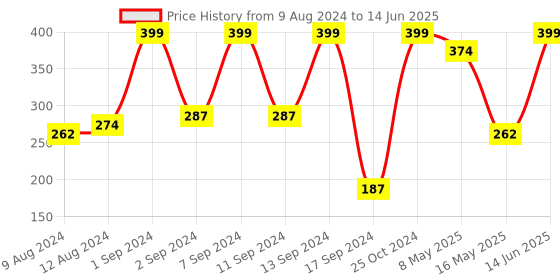 myntra.com Arrabi Red & Black Geometric TC Cotton Blend Apron with 2 Patch Pockets arrabi Price History Graph from 9 Aug 2024 to 14 Jun 2025