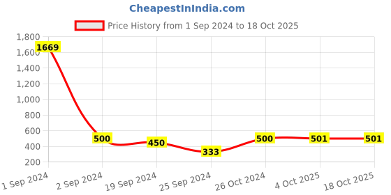 myntra.com Arrabi Red & Black Oxidised Tasselled Necklace arrabi Price History Graph from 1 Sep 2024 to 18 Oct 2025