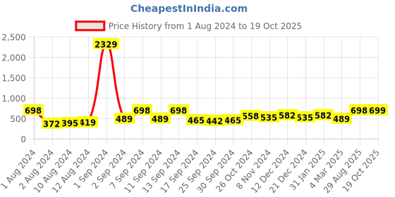 myntra.com Arrabi Red & Blue 2 Pieces Striped Cotton Pillow Covers arrabi Price History Graph from 1 Aug 2024 to 19 Oct 2025