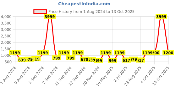 myntra.com Arrabi Red & Blue Conversational 300 TC Fitted King Bedsheet with 2 Pillow Covers arrabi Price History Graph from 1 Aug 2024 to 13 Oct 2025