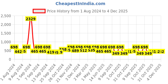 myntra.com Arrabi Red & Blue Floral 300 TC Fitted Single Bedsheet with 1 Pillow Covers arrabi Price History Graph from 1 Aug 2024 to 4 Dec 2025