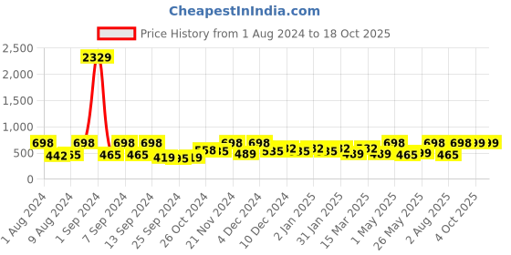 myntra.com Arrabi Red & Blue Floral 300 TC Flat Single Bedsheet with 1 Pillow Cover arrabi Price History Graph from 1 Aug 2024 to 18 Oct 2025