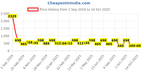 myntra.com Arrabi Red & Blue Floral 300 TC Single Fitted Bedsheet with 1 Pillow Cover arrabi Price History Graph from 1 Sep 2024 to 13 Oct 2025