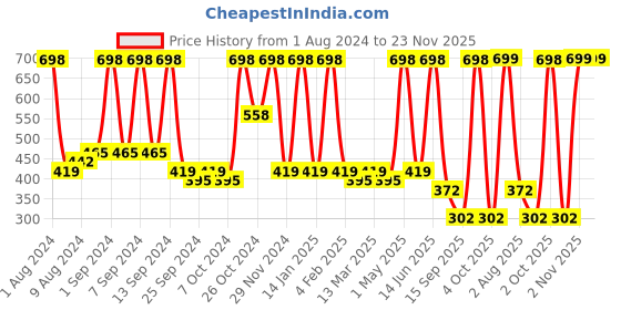 myntra.com Arrabi Red & Blue Floral Printed 6-Seater Table Cover arrabi Price History Graph from 1 Aug 2024 to 22 Nov 2025