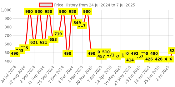 myntra.com Arrabi Red & Blue Set of 6 Floral Print Diwan Set arrabi Price History Graph from 24 Jul 2024 to 7 Jul 2025