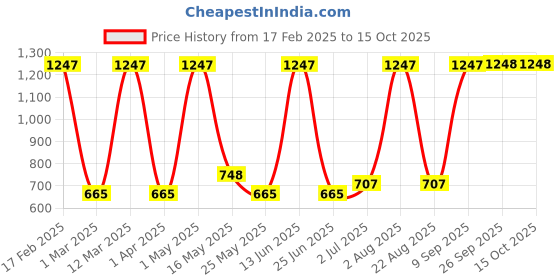 myntra.com Arrabi Red & Blue Solid Ceramic Glossy Mug and Bowl Set of Cups and Mugs arrabi Price History Graph from 17 Feb 2025 to 15 Oct 2025