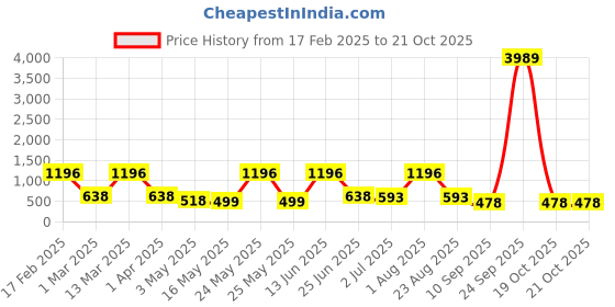 myntra.com Arrabi Red & Blue Solid Ceramic Glossy Mugs Set of Cups and Mugs arrabi Price History Graph from 17 Feb 2025 to 20 Oct 2025