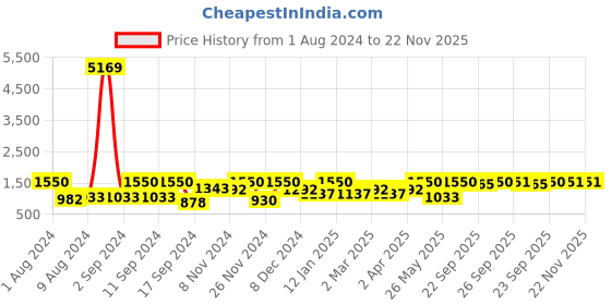 myntra.com Arrabi Red & Brown Graphic 300 TC 2 King Bedsheets with 4 Pillow Covers arrabi Price History Graph from 1 Aug 2024 to 22 Nov 2025