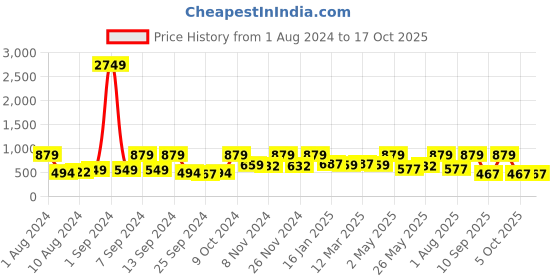 myntra.com Arrabi Red & Brown Graphic 300 TC King Bedsheet with 2 Pillow Covers arrabi Price History Graph from 1 Aug 2024 to 17 Oct 2025