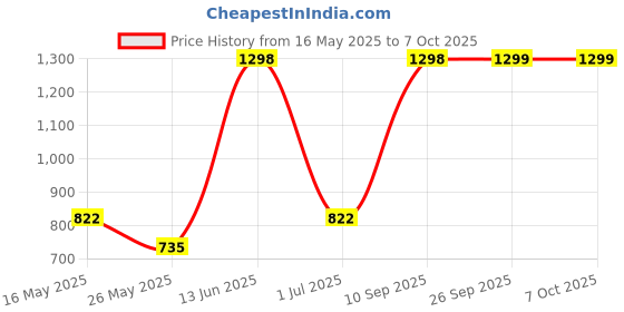 myntra.com Arrabi Red & Cream Geometric Printed 310 TC King Fitted Bedsheet Set 2.70 m x 2.60 m arrabi Price History Graph from 16 May 2025 to 7 Oct 2025