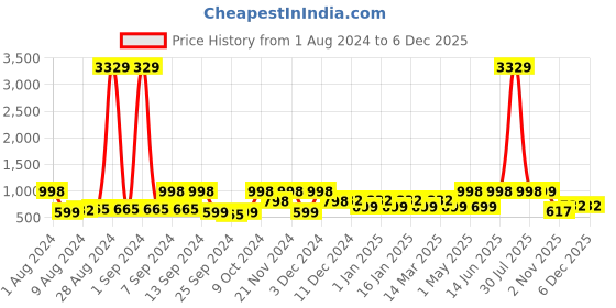 myntra.com Arrabi Red & Gold Toned Floral Cotton 8-Seater Table Cover arrabi Price History Graph from 1 Aug 2024 to 4 Dec 2025