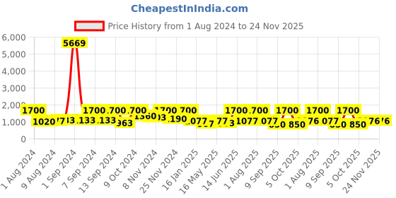 myntra.com Arrabi Red & Gold-Toned Geometric 300 TC King Cotton Bedsheet with 2 Pillow Covers arrabi Price History Graph from 1 Aug 2024 to 24 Nov 2025