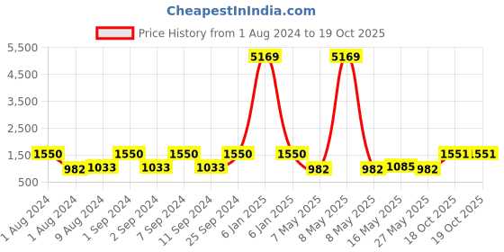 myntra.com Arrabi Red & Green Ethnic Motifs 300 TC 2 King Bedsheets with 4 Pillow Covers arrabi Price History Graph from 1 Aug 2024 to 18 Oct 2025