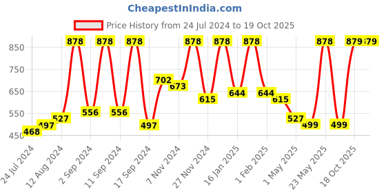 myntra.com Arrabi Red & Green Ethnic Motifs 300 TC King Bedsheet with 2 Pillow Covers arrabi Price History Graph from 24 Jul 2024 to 18 Oct 2025