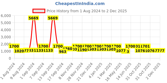 myntra.com Arrabi Red & Green Striped 300 TC King Bedsheet with 2 Pillow Covers arrabi Price History Graph from 1 Aug 2024 to 2 Dec 2025