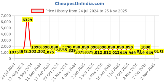 myntra.com Arrabi Red & Grey Floral 300 TC Super King Bedsheet with 2 Pillow Covers arrabi Price History Graph from 24 Jul 2024 to 24 Nov 2025