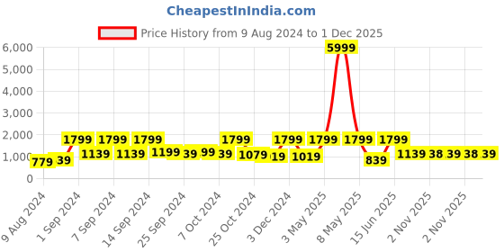 myntra.com Arrabi Red & Grey Floral Double 5 Seater Sofa Covers arrabi Price History Graph from 9 Aug 2024 to 1 Dec 2025