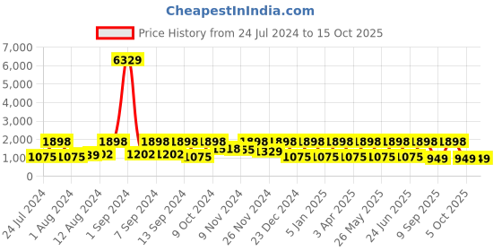 myntra.com Arrabi Red & Grey Floral Polycotton 300 TC King Bedsheet With 2 Pillow Covers arrabi Price History Graph from 24 Jul 2024 to 15 Oct 2025