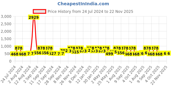 myntra.com Arrabi Red & Grey Graphic 300 TC King Bedsheet with 2 Pillow Covers arrabi Price History Graph from 24 Jul 2024 to 21 Nov 2025