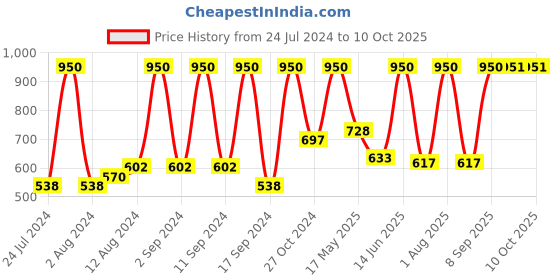 myntra.com Arrabi Red & Mustard Yellow Striped Handwoven 8-Seater Rectangular Cotton Table Cover arrabi Price History Graph from 24 Jul 2024 to 10 Oct 2025