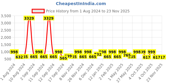 myntra.com Arrabi Red & Navy Blue Geometric 300 TC Cotton Single Bedsheet with 1 Pillow Covers arrabi Price History Graph from 1 Aug 2024 to 23 Nov 2025